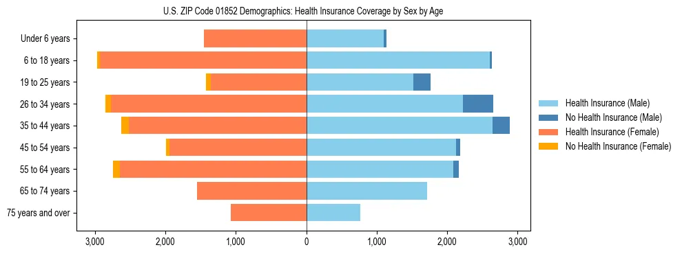 Pyramid chart showing health insurance coverage by age and sex in US ZIP Code 01852.