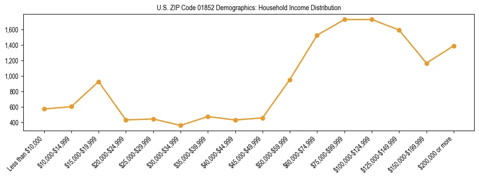 Horizontal bar chart showing household income distribution in US ZIP Code 01852.