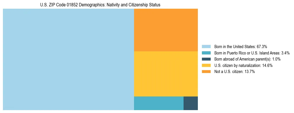 Treemap showing the population distribution by nativity and citizenship status in US ZIP Code 01852 based on U.S. Census data.