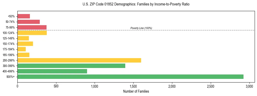 Horizontal bar chart showing family distribution by income-to-poverty ratio in US ZIP Code 01852, based on 2023 ACS data.
