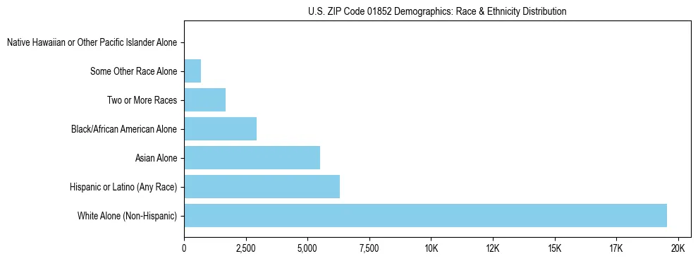 Race and Ethnicity Distribution Chart for US ZIP Code 01852