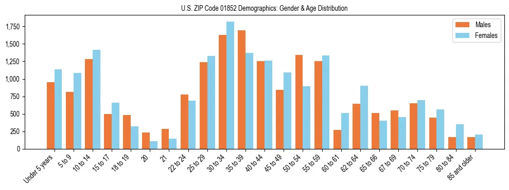 Bar chart showing the population distribution of US ZIP Code 01852 by age group and gender, based on 2023 ACS data.
