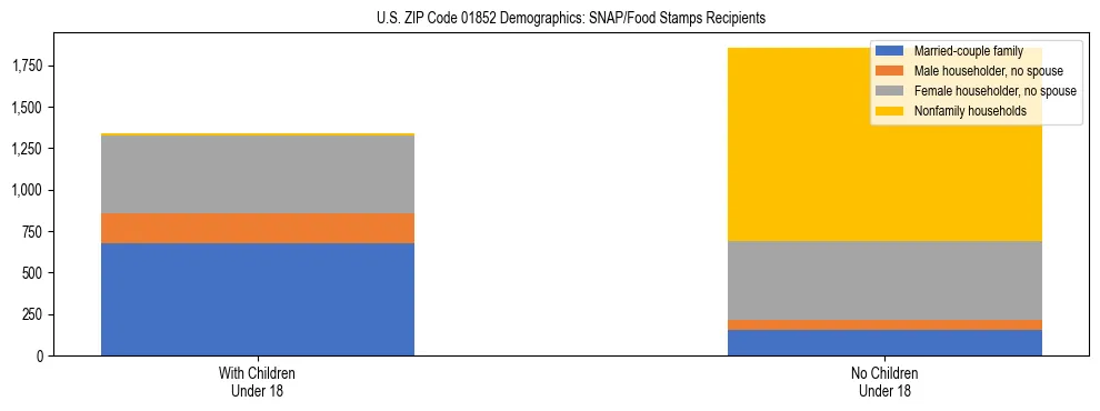 Stacked bar chart showing SNAP/Food Stamps recipient household composition by presence of children under 18 in US ZIP Code 01852, based on 2023 ACS data.
