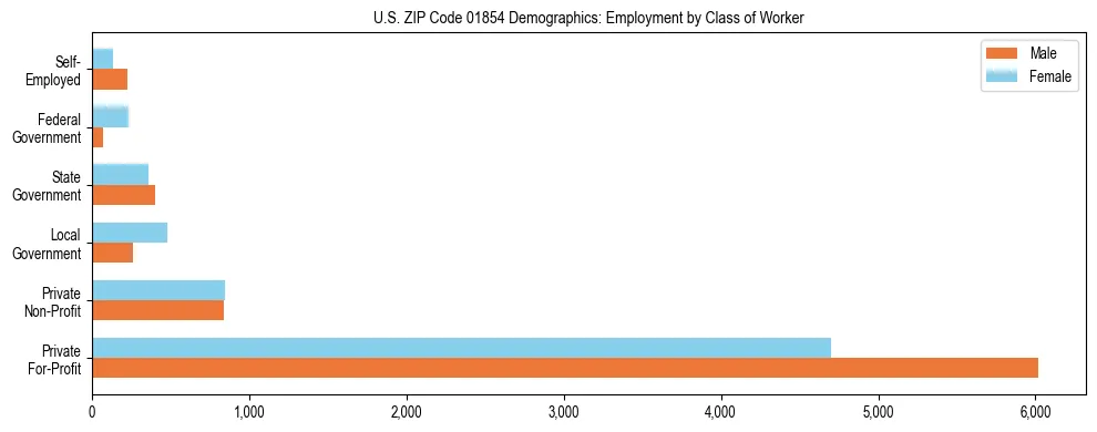 Horizontal bar chart showing employment distribution by class of worker and gender in US ZIP Code 01854, based on 2023 ACS data.