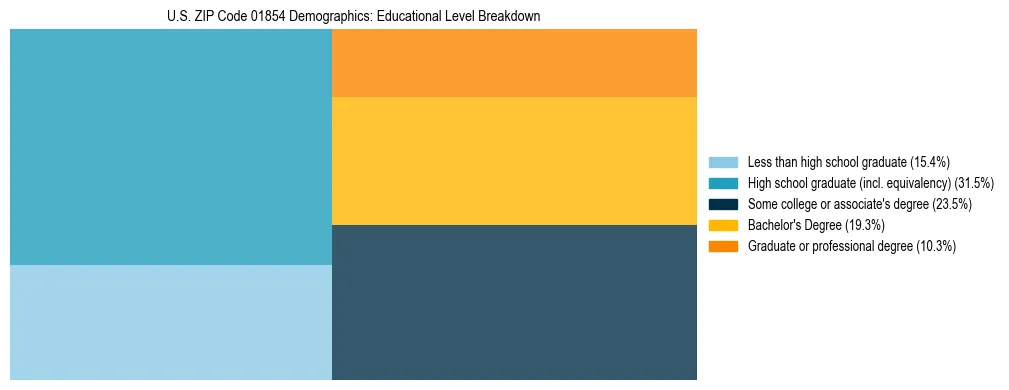 Treemap chart illustrating the educational attainment breakdown for population 25 years and over in US ZIP Code 01854.