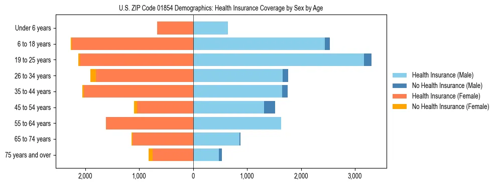 Pyramid chart showing health insurance coverage by age and sex in US ZIP Code 01854.