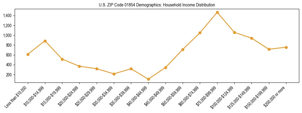 Horizontal bar chart showing household income distribution in US ZIP Code 01854.