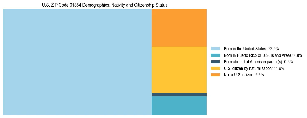 Treemap showing the population distribution by nativity and citizenship status in US ZIP Code 01854 based on U.S. Census data.