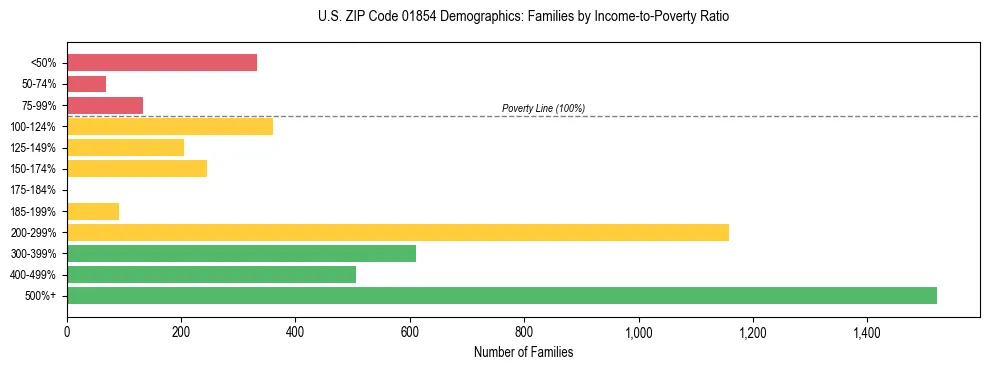 Horizontal bar chart showing family distribution by income-to-poverty ratio in US ZIP Code 01854, based on 2023 ACS data.