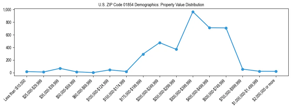 Line chart showing the distribution of property values for owner-occupied housing units in US ZIP Code 01854.