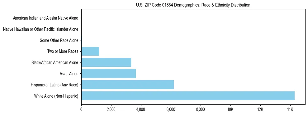 Race and Ethnicity Distribution Chart for US ZIP Code 01854