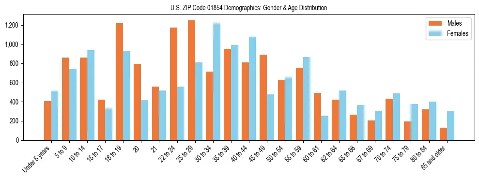 Bar chart showing the population distribution of US ZIP Code 01854 by age group and gender, based on 2023 ACS data.