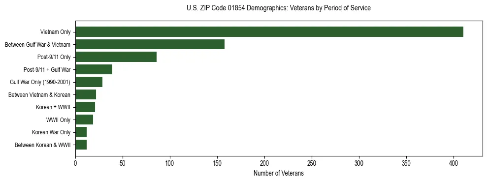 Horizontal bar chart showing veteran distribution by period of military service in US ZIP Code 01854, based on 2023 ACS data.