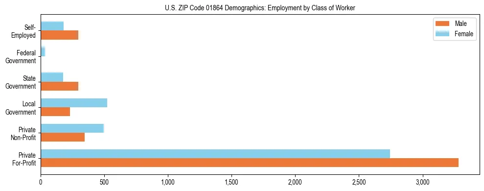 Horizontal bar chart showing employment distribution by class of worker and gender in US ZIP Code 01864, based on 2023 ACS data.