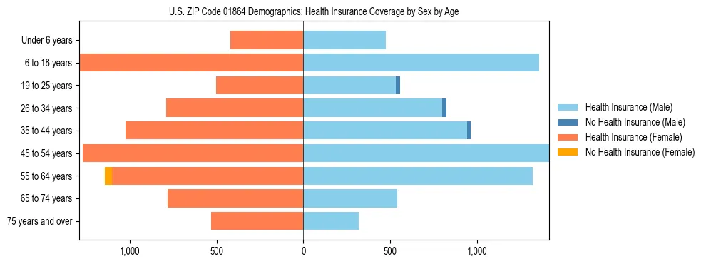 Pyramid chart showing health insurance coverage by age and sex in US ZIP Code 01864.