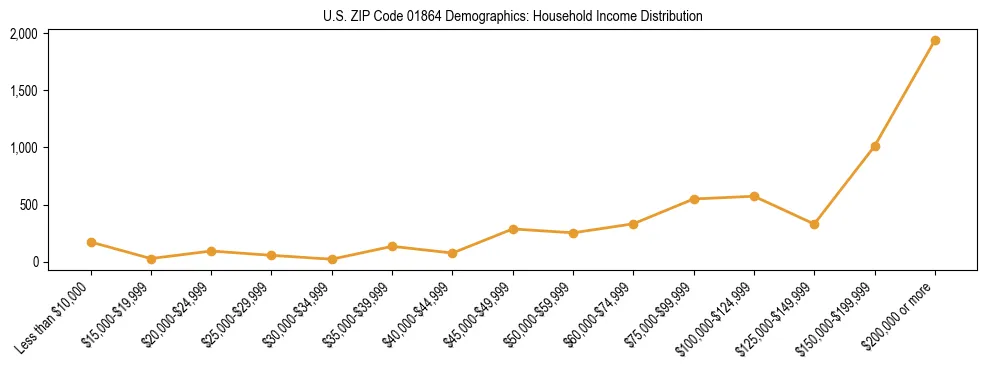 Horizontal bar chart showing household income distribution in US ZIP Code 01864.