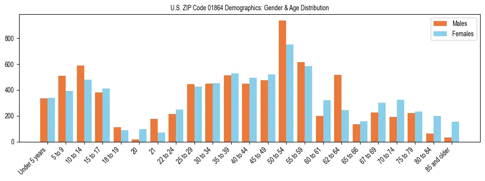 Bar chart showing the population distribution of US ZIP Code 01864 by age group and gender, based on 2023 ACS data.