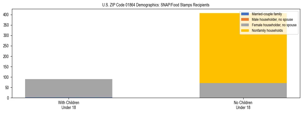 Stacked bar chart showing SNAP/Food Stamps recipient household composition by presence of children under 18 in US ZIP Code 01864, based on 2023 ACS data.