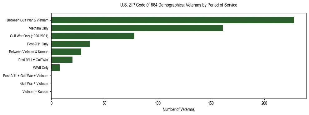 Horizontal bar chart showing veteran distribution by period of military service in US ZIP Code 01864, based on 2023 ACS data.