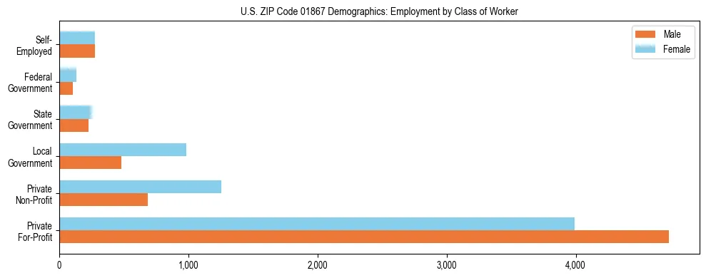 Horizontal bar chart showing employment distribution by class of worker and gender in US ZIP Code 01867, based on 2023 ACS data.