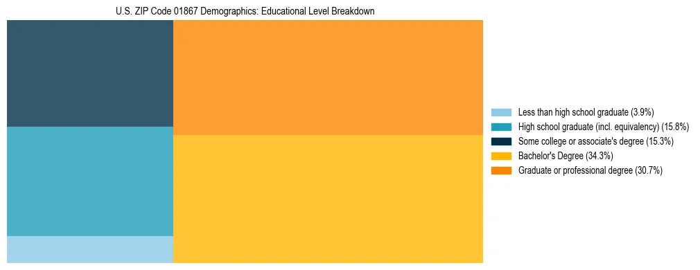 Treemap chart illustrating the educational attainment breakdown for population 25 years and over in US ZIP Code 01867.