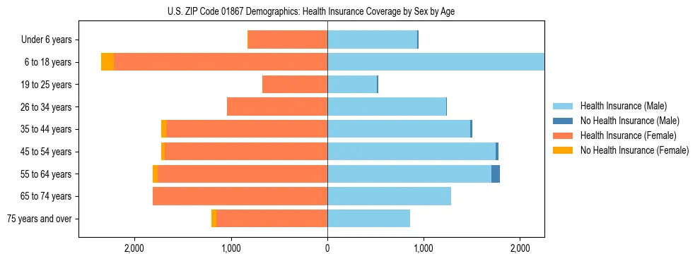 Pyramid chart showing health insurance coverage by age and sex in US ZIP Code 01867.