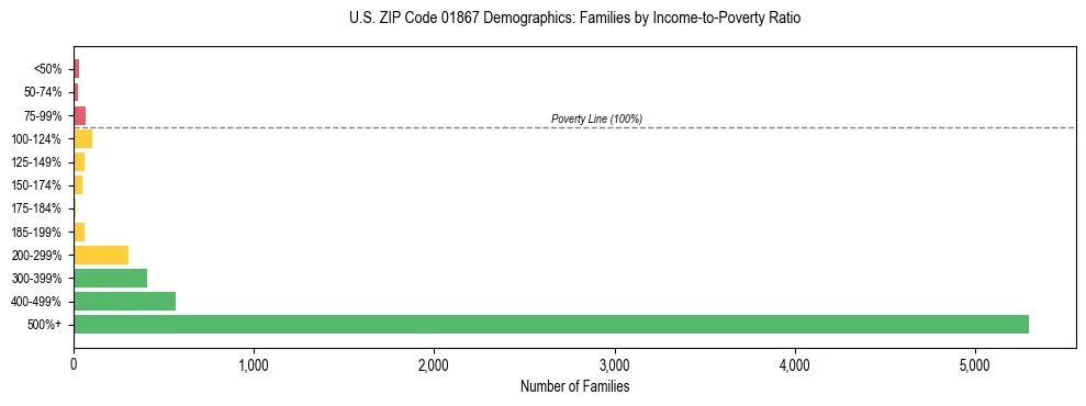 Horizontal bar chart showing family distribution by income-to-poverty ratio in US ZIP Code 01867, based on 2023 ACS data.