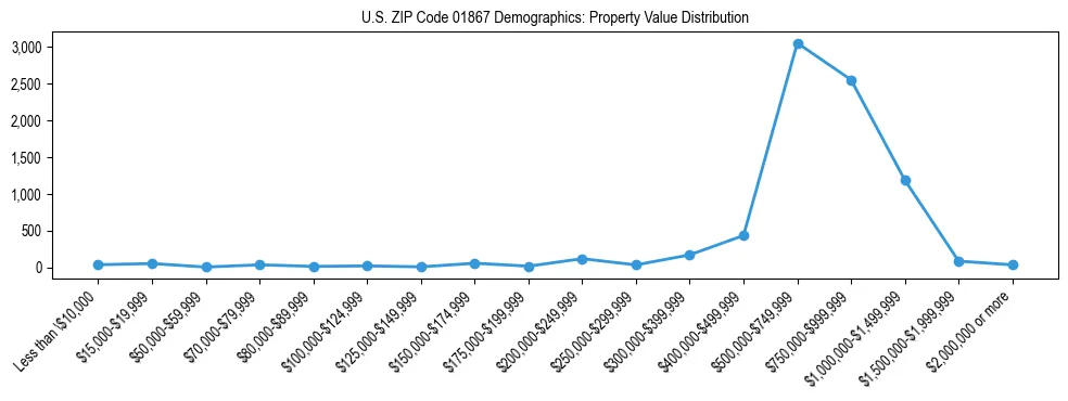 Line chart showing the distribution of property values for owner-occupied housing units in US ZIP Code 01867.