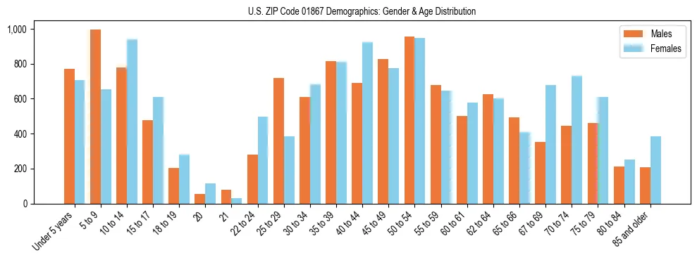 Bar chart showing the population distribution of US ZIP Code 01867 by age group and gender, based on 2023 ACS data.