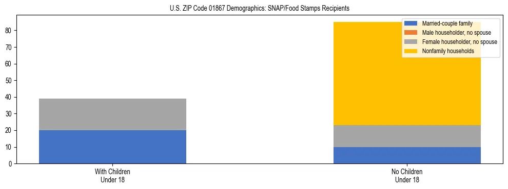 Stacked bar chart showing SNAP/Food Stamps recipient household composition by presence of children under 18 in US ZIP Code 01867, based on 2023 ACS data.