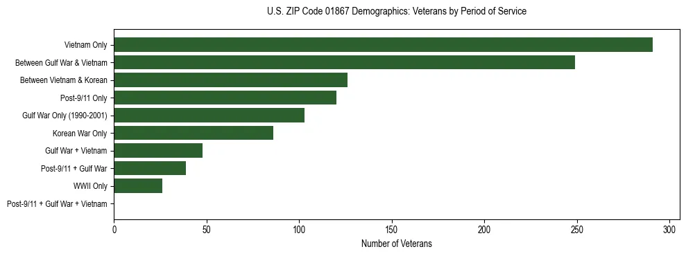 Horizontal bar chart showing veteran distribution by period of military service in US ZIP Code 01867, based on 2023 ACS data.