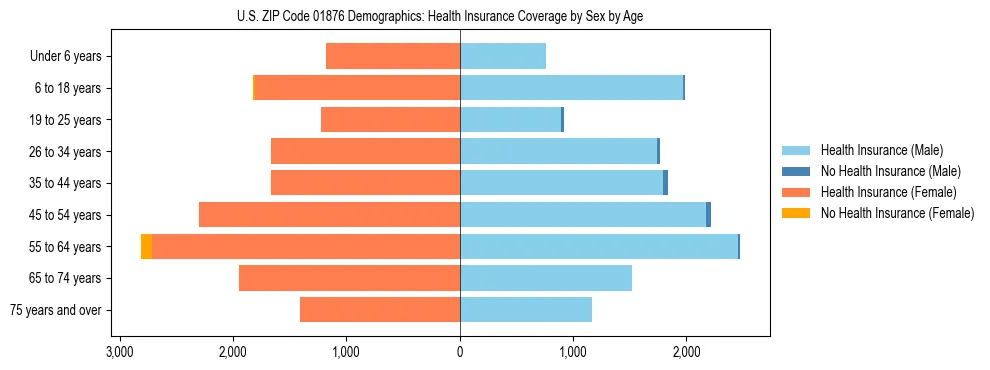 Pyramid chart showing health insurance coverage by age and sex in US ZIP Code 01876.