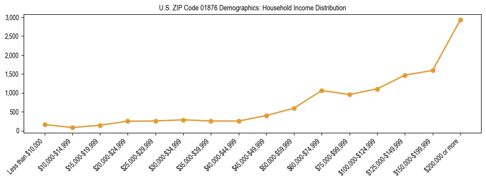 Horizontal bar chart showing household income distribution in US ZIP Code 01876.