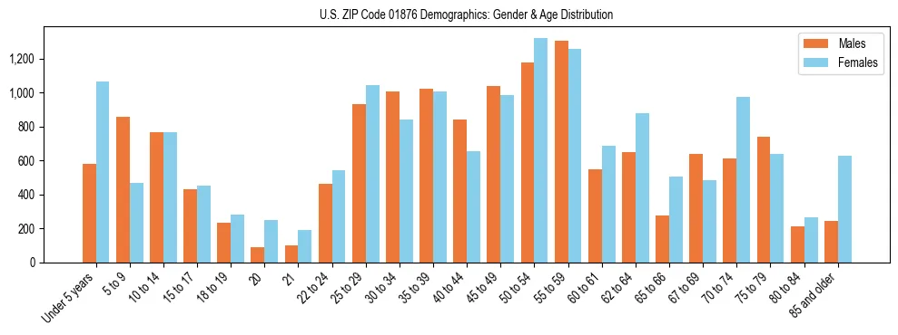 Bar chart showing the population distribution of US ZIP Code 01876 by age group and gender, based on 2023 ACS data.