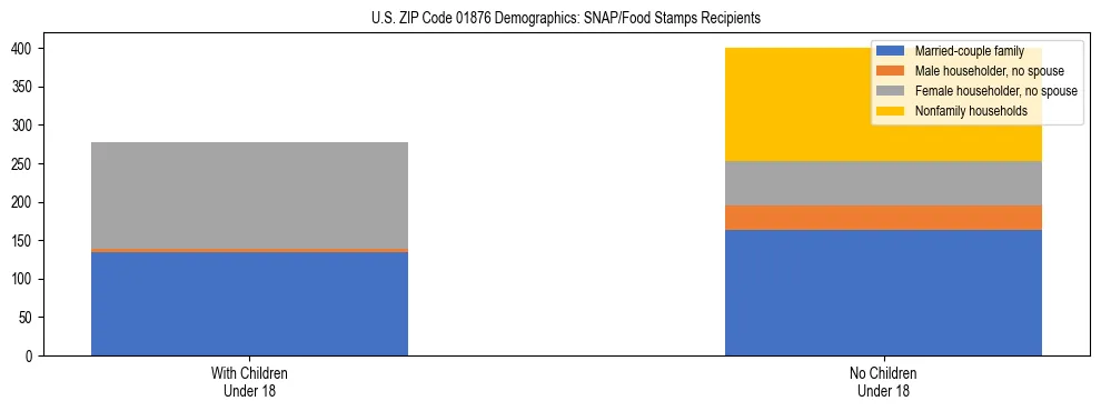 Stacked bar chart showing SNAP/Food Stamps recipient household composition by presence of children under 18 in US ZIP Code 01876, based on 2023 ACS data.