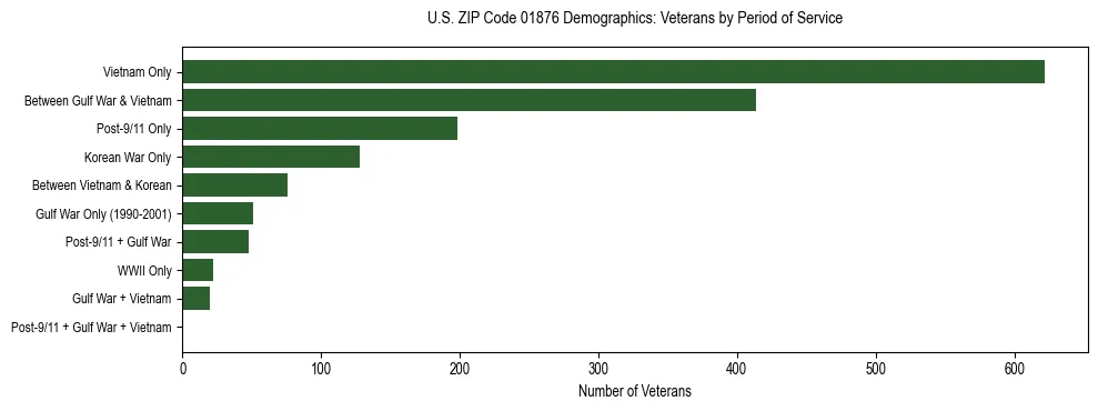 Horizontal bar chart showing veteran distribution by period of military service in US ZIP Code 01876, based on 2023 ACS data.
