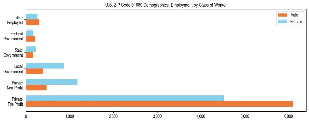 Horizontal bar chart showing employment distribution by class of worker and gender in US ZIP Code 01880, based on 2023 ACS data.