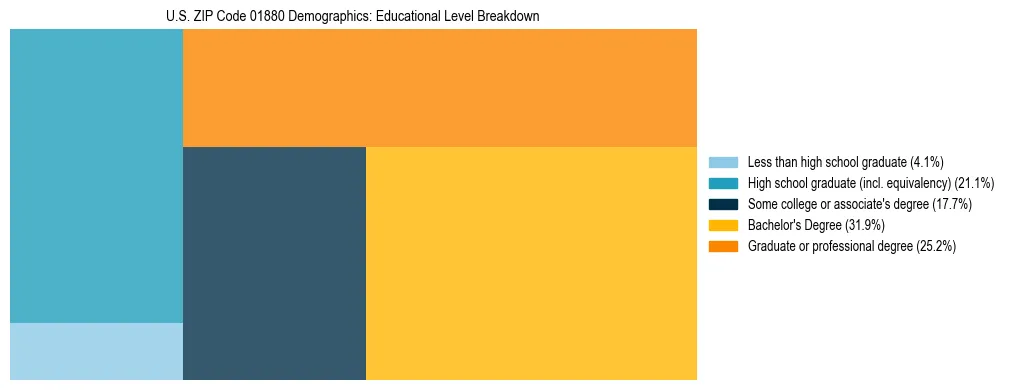 Treemap chart illustrating the educational attainment breakdown for population 25 years and over in US ZIP Code 01880.