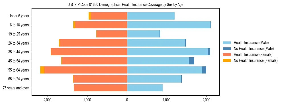 Pyramid chart showing health insurance coverage by age and sex in US ZIP Code 01880.