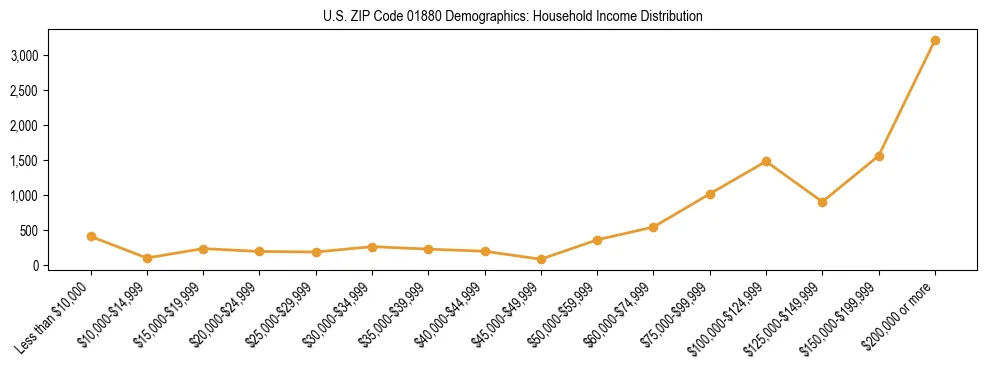 Horizontal bar chart showing household income distribution in US ZIP Code 01880.