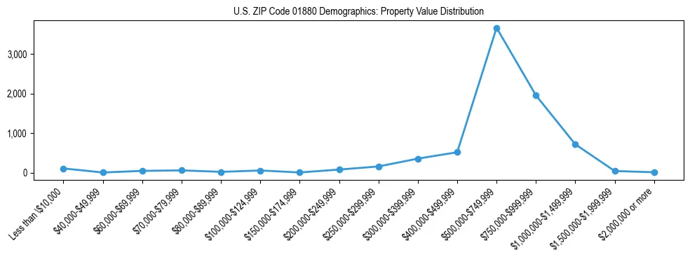 Line chart showing the distribution of property values for owner-occupied housing units in US ZIP Code 01880.