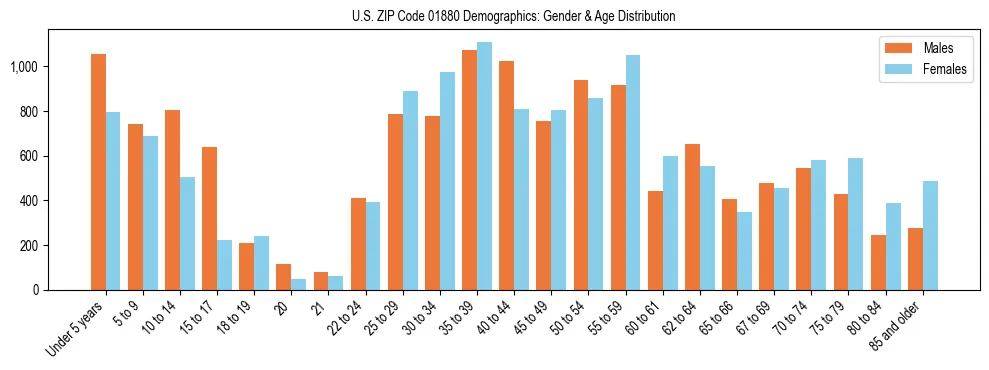 Bar chart showing the population distribution of US ZIP Code 01880 by age group and gender, based on 2023 ACS data.