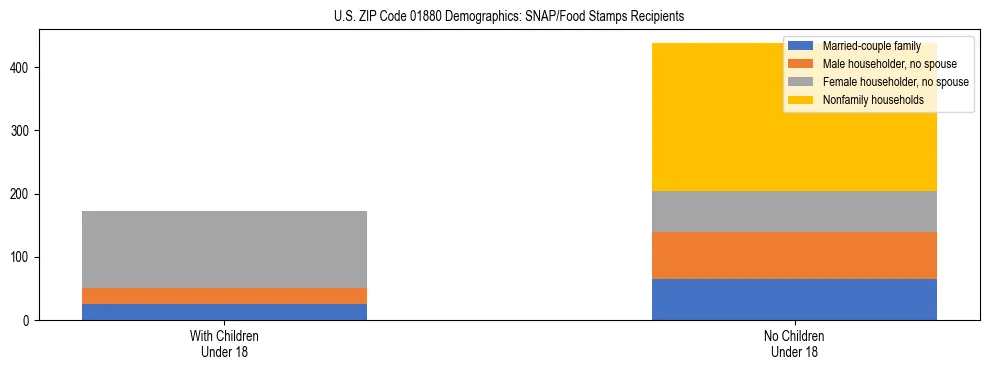 Stacked bar chart showing SNAP/Food Stamps recipient household composition by presence of children under 18 in US ZIP Code 01880, based on 2023 ACS data.
