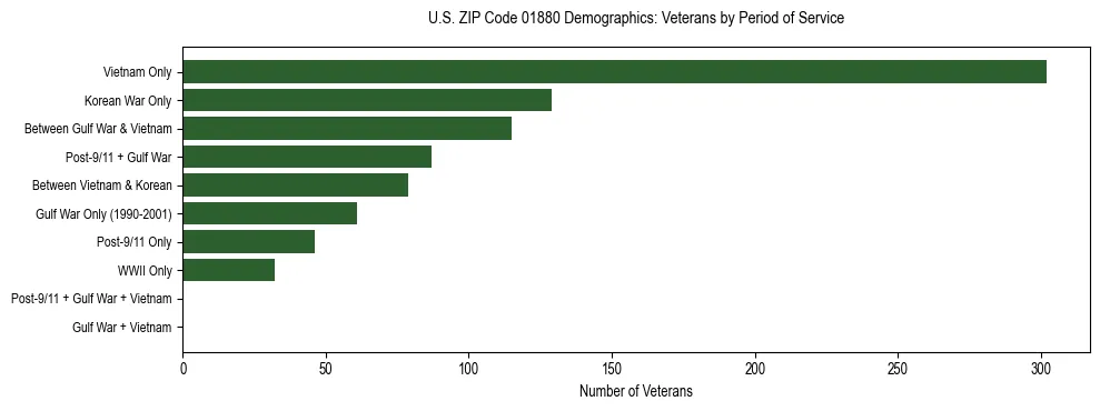 Horizontal bar chart showing veteran distribution by period of military service in US ZIP Code 01880, based on 2023 ACS data.