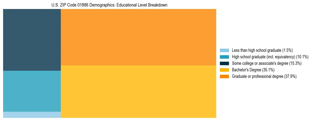 Treemap chart illustrating the educational attainment breakdown for population 25 years and over in US ZIP Code 01886.