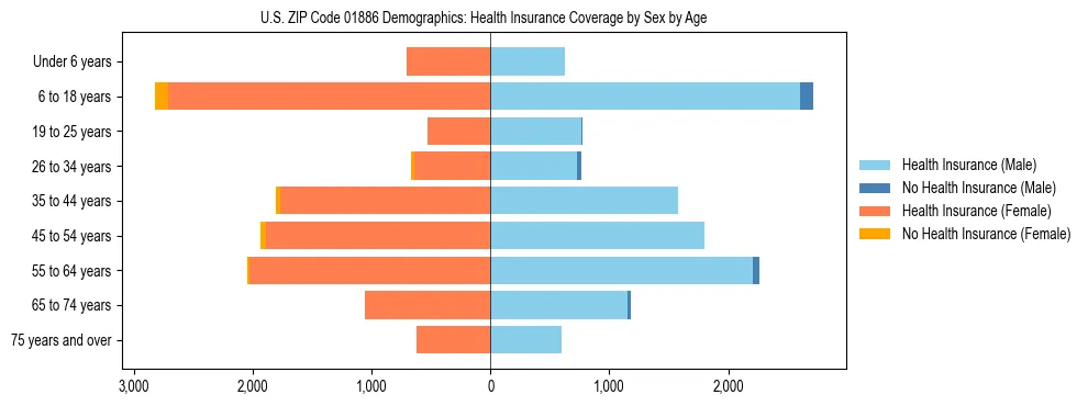 Pyramid chart showing health insurance coverage by age and sex in US ZIP Code 01886.