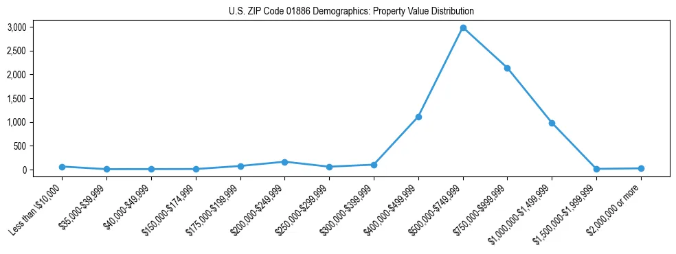 Line chart showing the distribution of property values for owner-occupied housing units in US ZIP Code 01886.