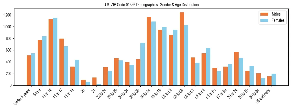 Bar chart showing the population distribution of US ZIP Code 01886 by age group and gender, based on 2023 ACS data.