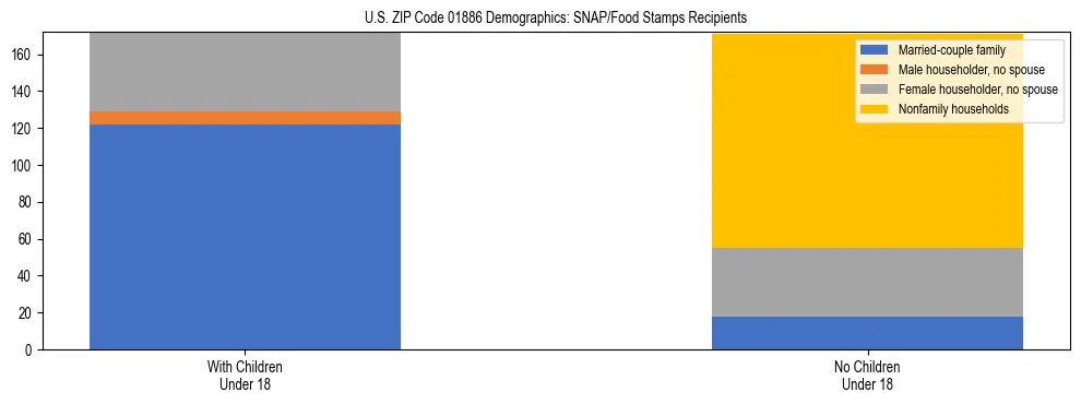 Stacked bar chart showing SNAP/Food Stamps recipient household composition by presence of children under 18 in US ZIP Code 01886, based on 2023 ACS data.