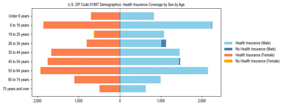 Pyramid chart showing health insurance coverage by age and sex in US ZIP Code 01887.